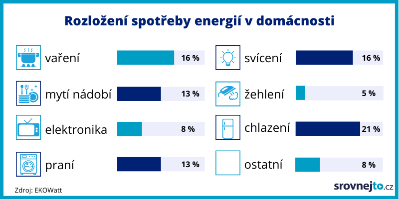 Infgrafika - Spotřeba elektřiny v domácnosti - graf
